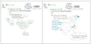 A visual representation of a brainstorming session that includes answers to the question "What are the best and worst features of the traditional textbook format?" Answers include: quality content, barriers to access, linear structure, reductive, single narrative, need for multiple voices. Another A visual recording for the question: What does the untextbook mean to you? How could the textbook evolve now? Visual includes books, and eyes to represent the following themes: interactivity, multiple perspectives, student produced, accessible, customizable and "foragable"