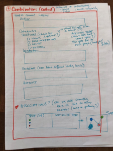 An image of a hand-written page that demonstrates various sections of a web-page including a space for author, introduction, sections, activity, and associations with a diagram outlining how to connect topics to different pages.