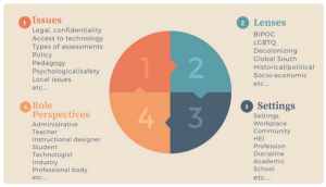 A diagram of a framework for reflective practice that includes four elements. The elements are: Issues (including legal, policy, pedagogy, access to technology etc) Lenses (BIPOC, LGBTQ, Decolonizing, Global south, historical/political, socioeconomic) Settings (workplace, community, HEI, profession, discipline, academic, school) Role perpsectives (Administrative, teacher, instructional designer, student, technologist, industry, professional body, et cetera)