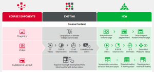 cropped section of infographic showing comparison of existing and new design of course components, including number and duration of videos.