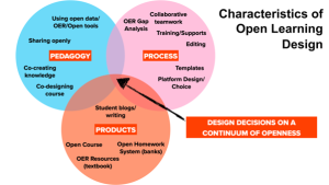 An image that shows three overlapping circles to demonstrate the characteristics that inform open learning design decisions. The three circles represent pedagogy, process and products.