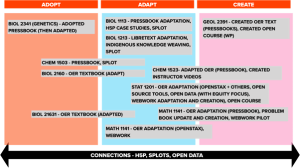 A chart that illustrates different OER projects and the types of open design elements that are included. There are three columns (from left to right), adopt, adapt and create. 