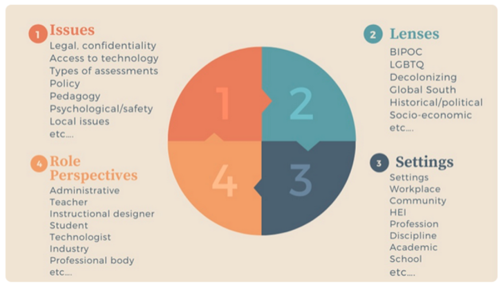 A diagram of a framework for reflective practice that includes four elements. The elements are: Issues (including legal, policy, pedagogy, access to technology etc) Lenses (BIPOC, LGBTQ, Decolonizing, Global south, historical/political, socioeconomic) Settings (workplace, community, HEI, profession, discipline, academic, school) Role perpsectives (Administrative, teacher, instructional designer, student, technologist, industry, professional body, et cetera)