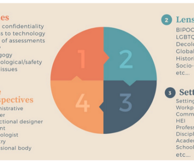 A diagram of a framework for reflective practice that includes four elements. The elements are: Issues (including legal, policy, pedagogy, access to technology etc) Lenses (BIPOC, LGBTQ, Decolonizing, Global south, historical/political, socioeconomic) Settings (workplace, community, HEI, profession, discipline, academic, school) Role perpsectives (Administrative, teacher, instructional designer, student, technologist, industry, professional body, et cetera)