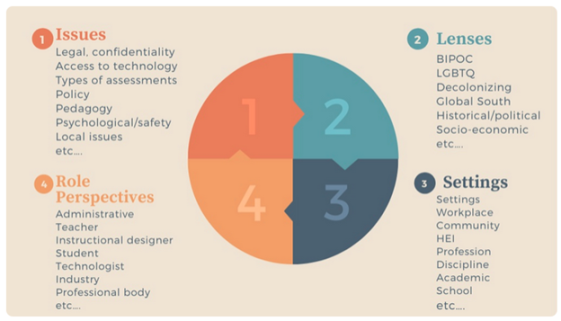 A diagram of a framework for reflective practice that includes four elements. The elements are: Issues (including legal, policy, pedagogy, access to technology etc) Lenses (BIPOC, LGBTQ, Decolonizing, Global south, historical/political, socioeconomic) Settings (workplace, community, HEI, profession, discipline, academic, school) Role perpsectives (Administrative, teacher, instructional designer, student, technologist, industry, professional body, et cetera)