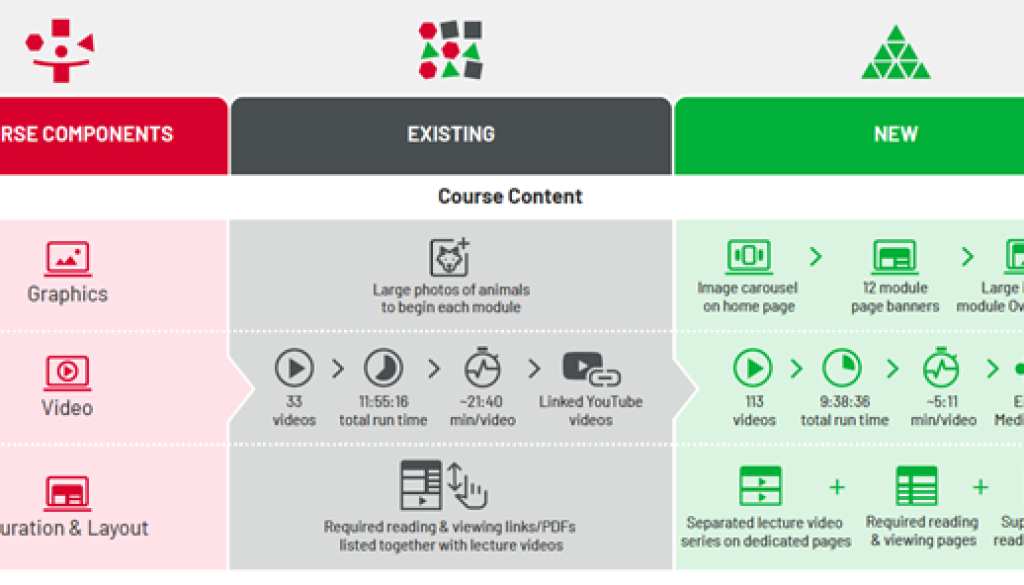 cropped section of infographic showing comparison of existing and new design of course components, including number and duration of videos.