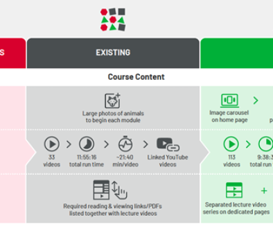 cropped section of infographic showing comparison of existing and new design of course components, including number and duration of videos.