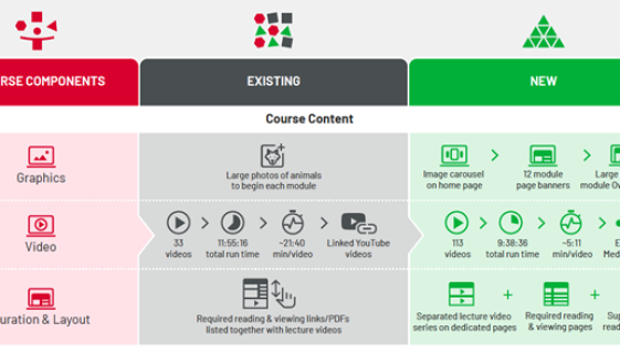cropped section of infographic showing comparison of existing and new design of course components, including number and duration of videos.